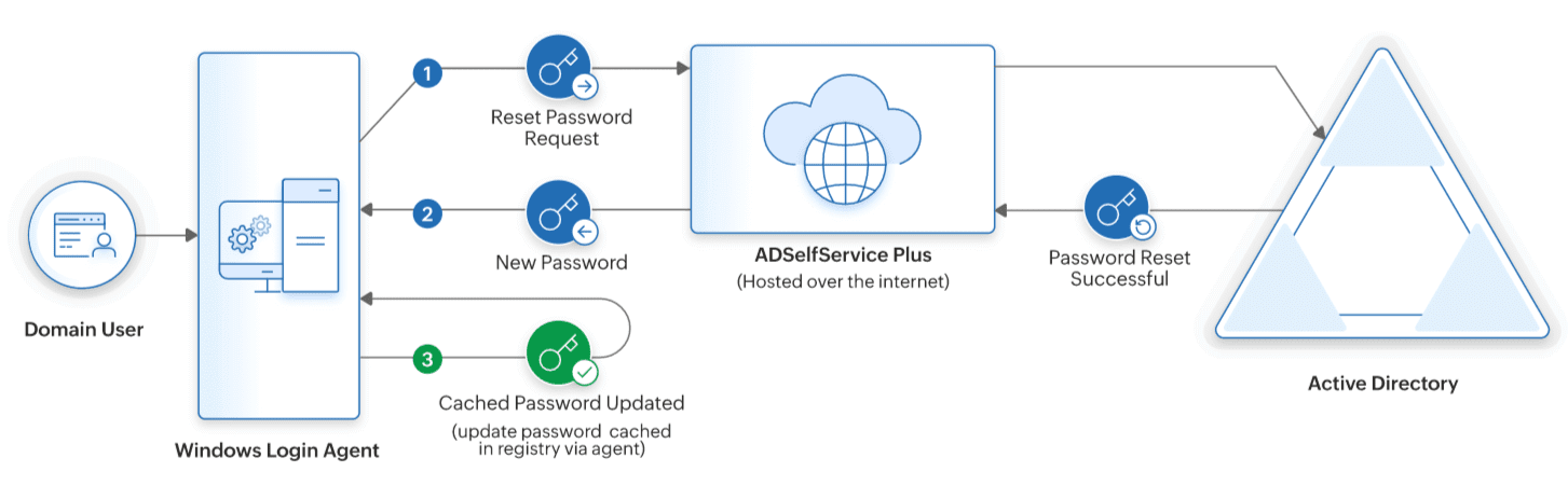 Image depicting the cached credentials without a vpn process flow Image depicting the cached credentials without a vpn process